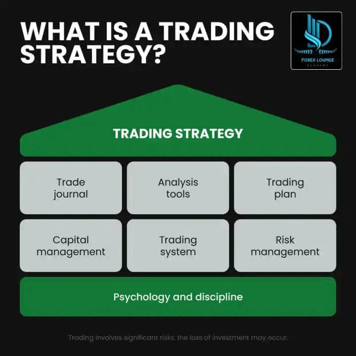 Image from FOREX LOUNGE ACADEMY: 📈 What Is a Trading Strategy — and Why Does Every Trader Need One? 📈...