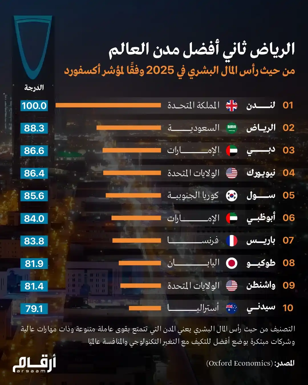 Image from أرقام الإمارات - Argaam UAE: *انفوجراف أرقام* | الرياض ثاني أفضل مدن العالم من حيث رأس المال البشري...