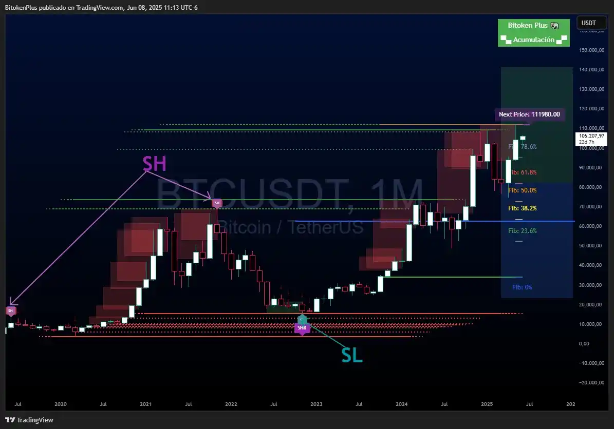 Image from ₿itoken Plus Channel 🐘: Bitcoin Temporalidad Mensual mostrando las nuevas señales SH y SL Ad...