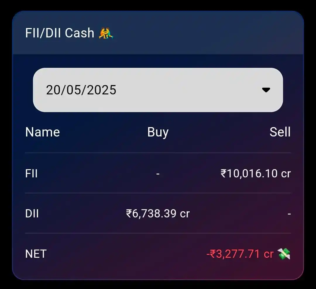 Image from THE INVESTMENT BLUEPRINT 📊🌐: Flows in Cash Market on 20-March-2025 📊 👎 FII net sold Rs.10,016 cr...