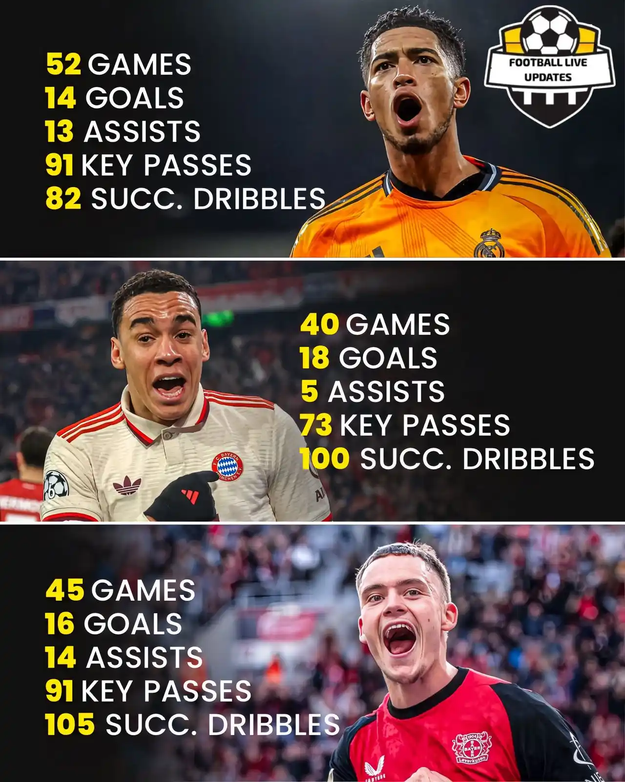 Image from Football News: 📊 Jude Bellingham, Jamal Musiala & Florian Wirtz — 2024/25 club stats...
