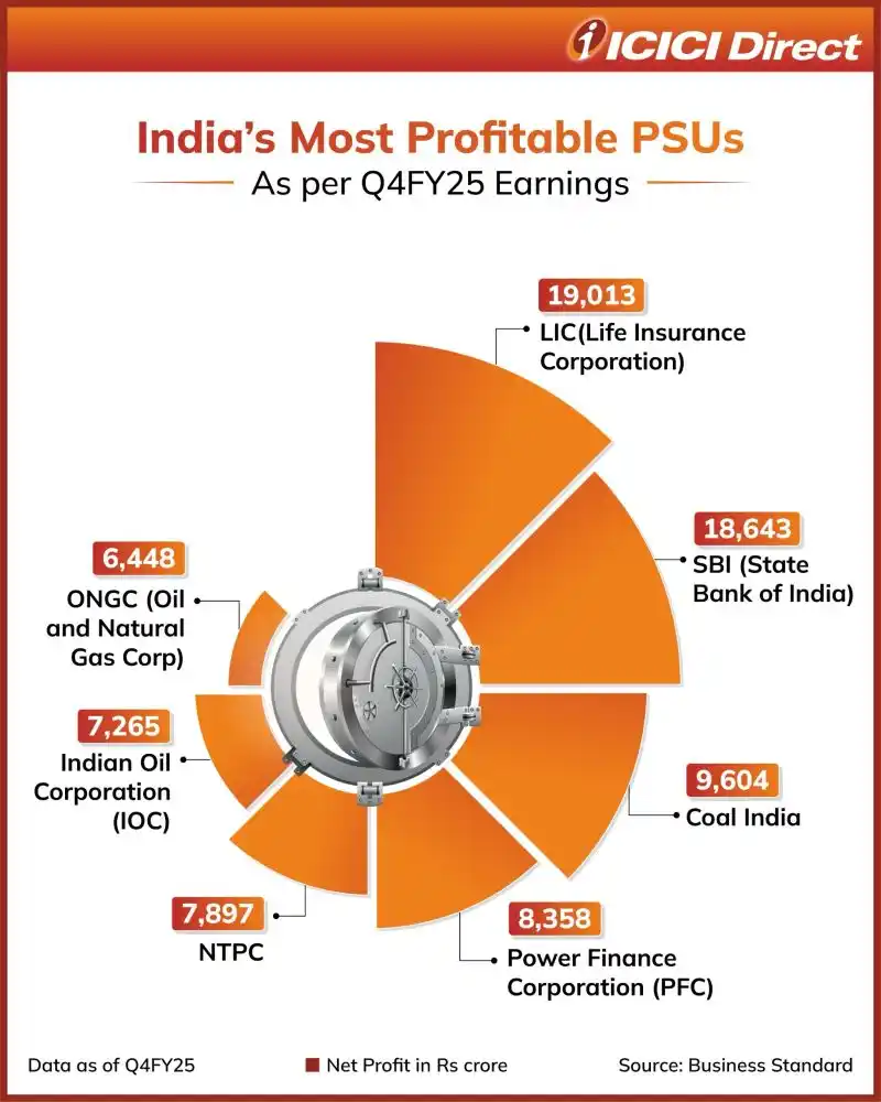 Image from ICICI Direct: *LIC posted a 38% jump in net profit* in Q4FY25, hitting a record ₹19,...