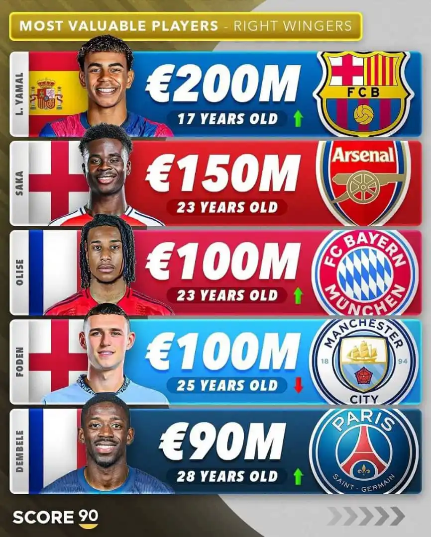 Image from Football News: *_(Most valuable right wingers)_* 1. *Lamine Yamal* – €200M – FC Barc...
