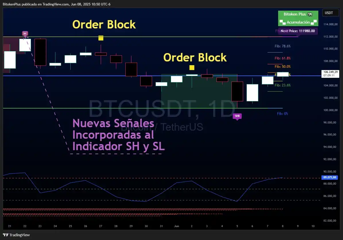 Image from ₿itoken Plus Channel 🐘: Nuevas señales incorporadas al Indicador SH, SL y TOP BOS  La acción d...