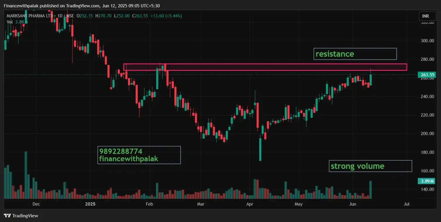 Image from Finance With Palak (Stock Market)📈: Stock name: MARKSANS PHARMA CMP 263  Higher high higher low formation✅...