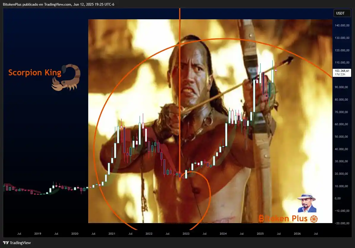 Image from ₿itoken Plus Channel 🐘: The Scorpion King 🦂🐌...