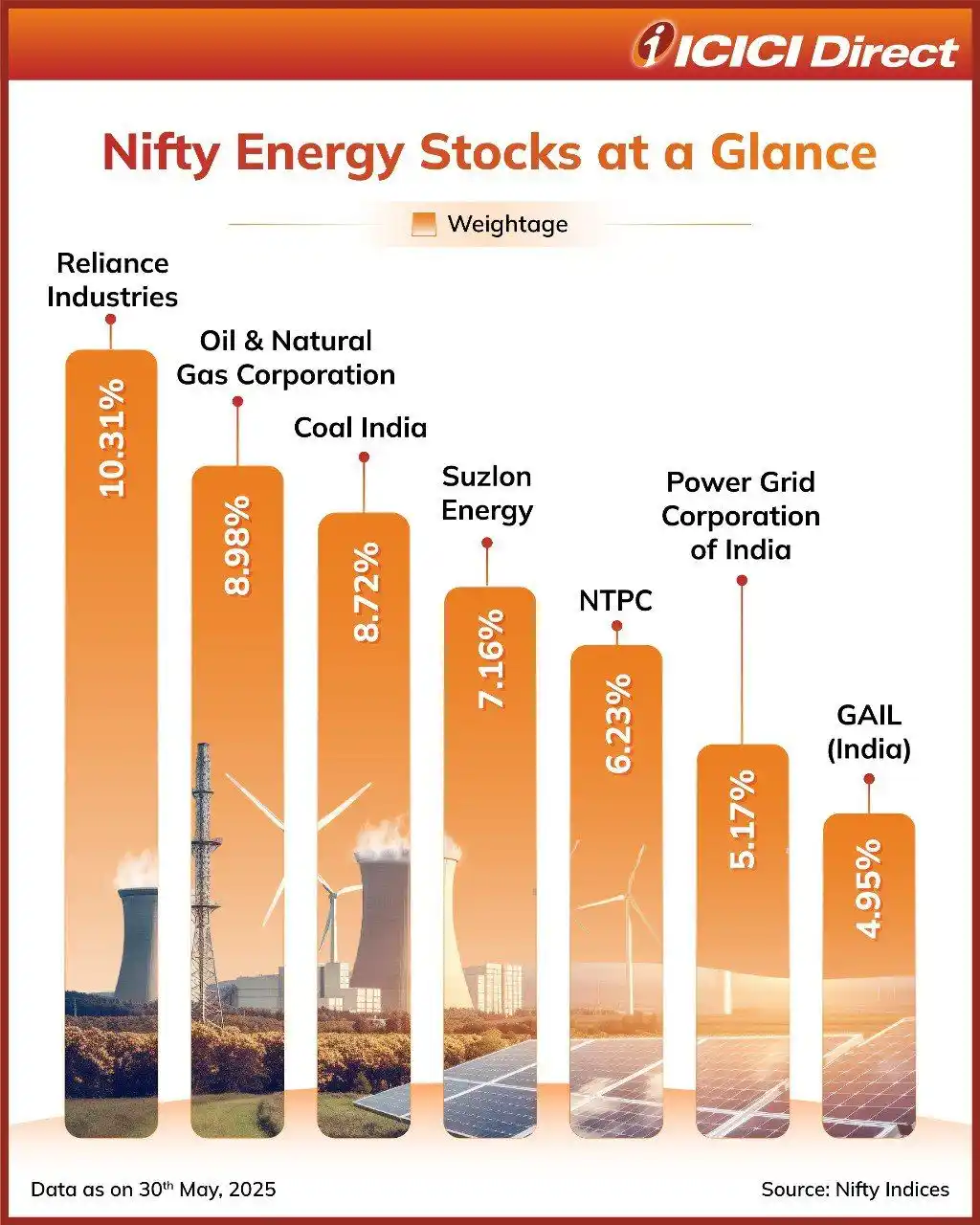 Image from ICICI Direct: *This World Environment Day, let’s explore the stocks of Nifty Energy ...