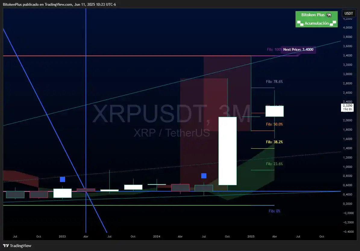 Image from ₿itoken Plus Channel 🐘: XRP...