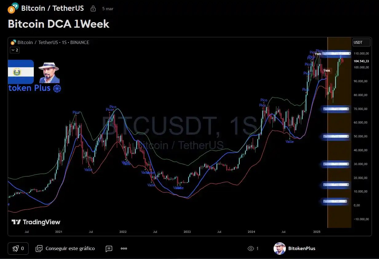 Image from ₿itoken Plus Channel 🐘: Zonas de Liquidez con el indicador DCA que representa los valles y pic...
