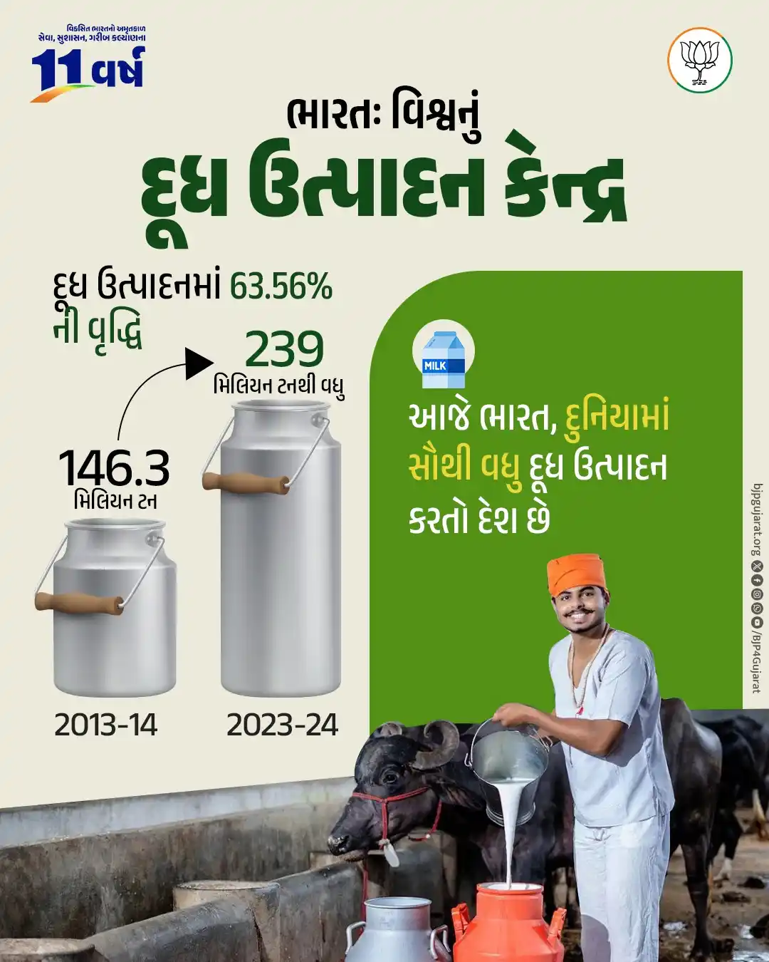 Image from BJP Gujarat: આજે ભારત દુનિયામાં સૌથી વધુ દૂધ ઉત્પાદન કરતો દેશ છે <a class="text-bl...