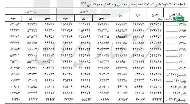 Image from بابل شهر بهارنارنج: افزایش نرخ فوتیها در کشور/ فوت زنان بیشتر از مردان 🔹نرخ فوت زنان از...