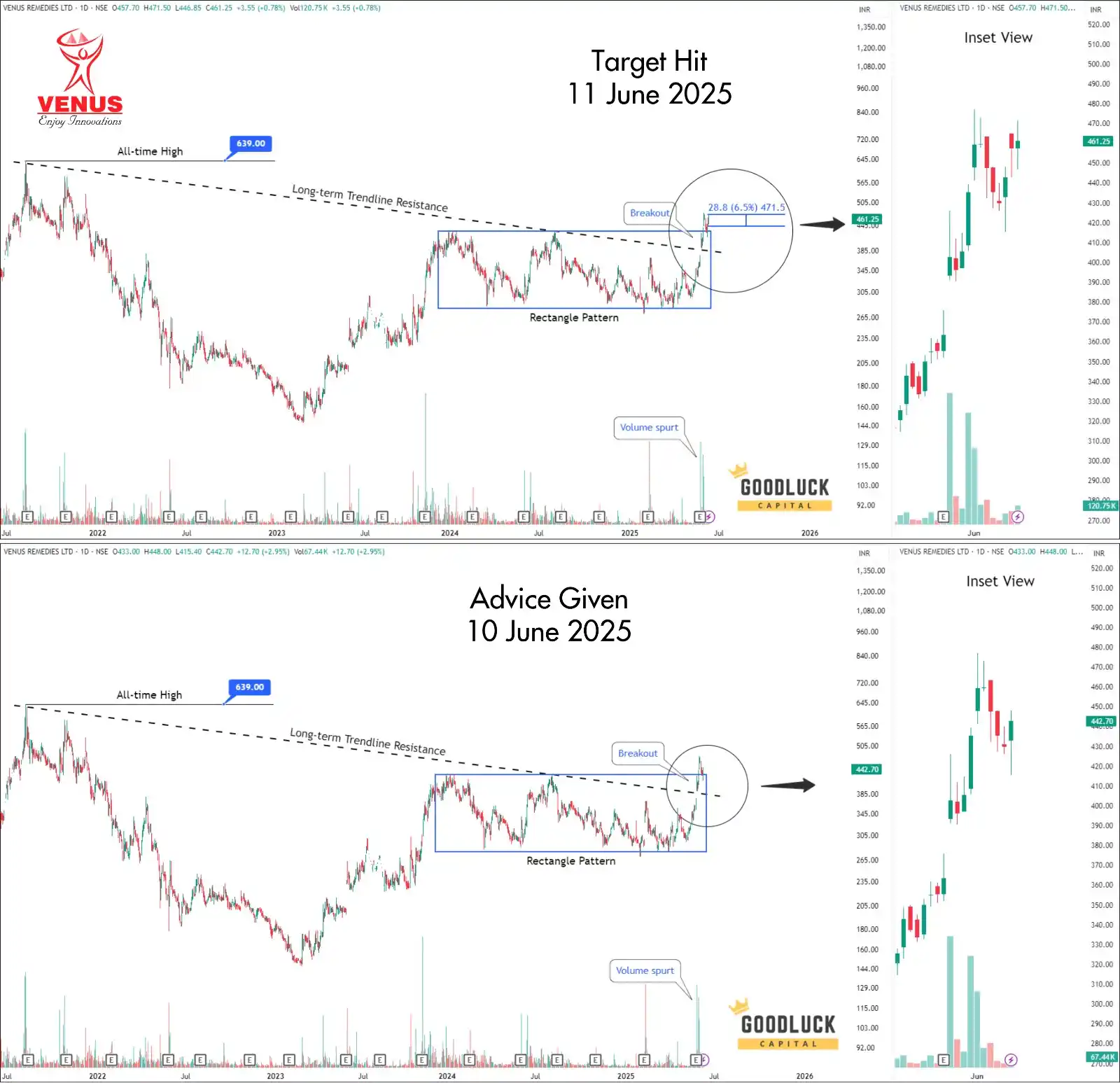 Image from Goodluck Capital: *Attention Traders 🇮🇳* *Stock Target Achieved 🎯* *Stock Update - V...
