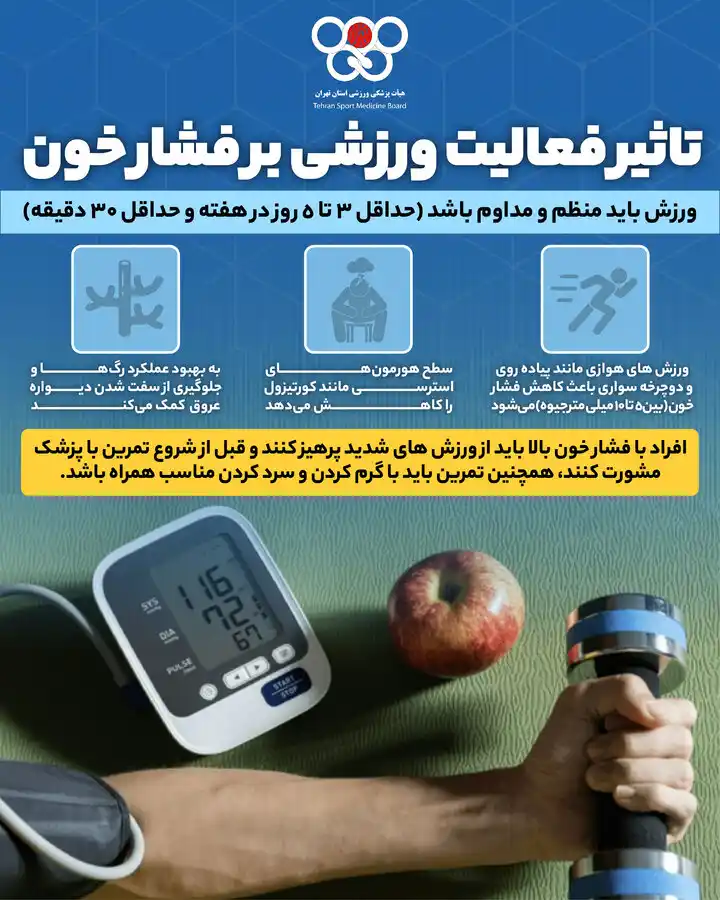 Image from شبکه پزشکی ورزشی ایران: /اینفوگرافیک/ تاثیر فعالیت ورزشی بر فشار خون...