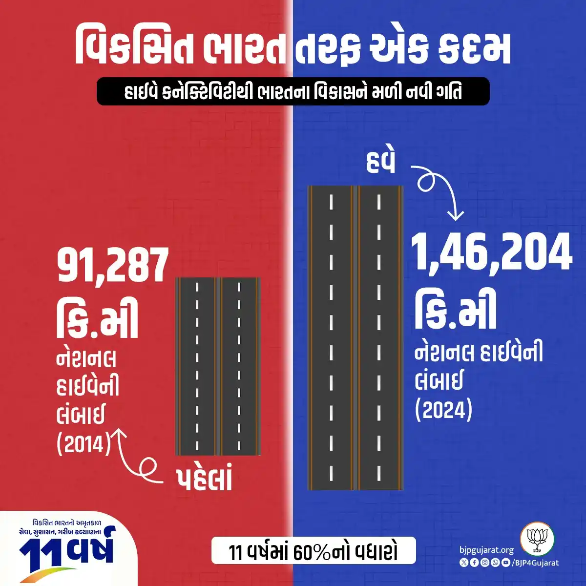 Image from BJP Gujarat: હાઈવે કનેક્ટિવિટીથી ભારતના વિકાસને મળી નવી ગતિ <a class="text-blue-50...