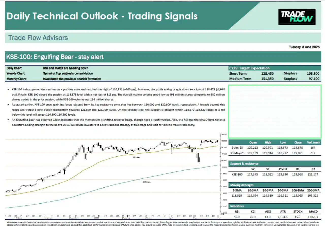 Image from TradeFlow Advisors 🚀: *KSE100 - MARKET OUTLOOK* *KSE-100 | Engulfing Bear - STAY CAUTIOUS*
...