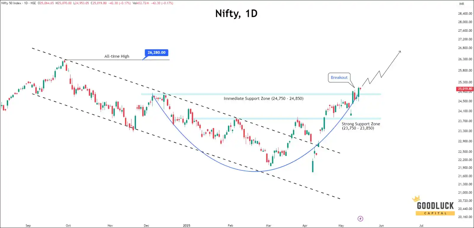 Goodluck Capital post