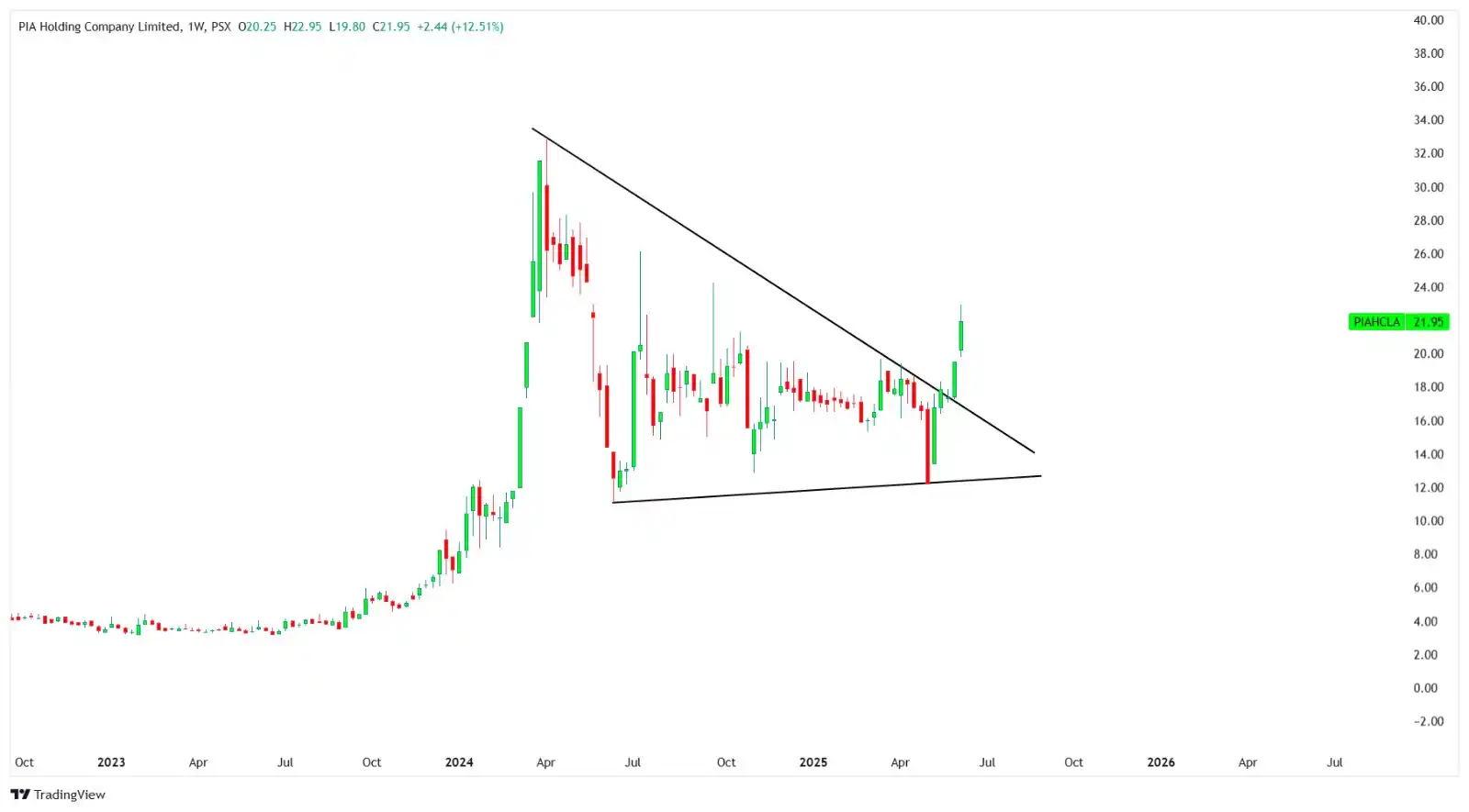 TradeFlow Advisors 🚀 post