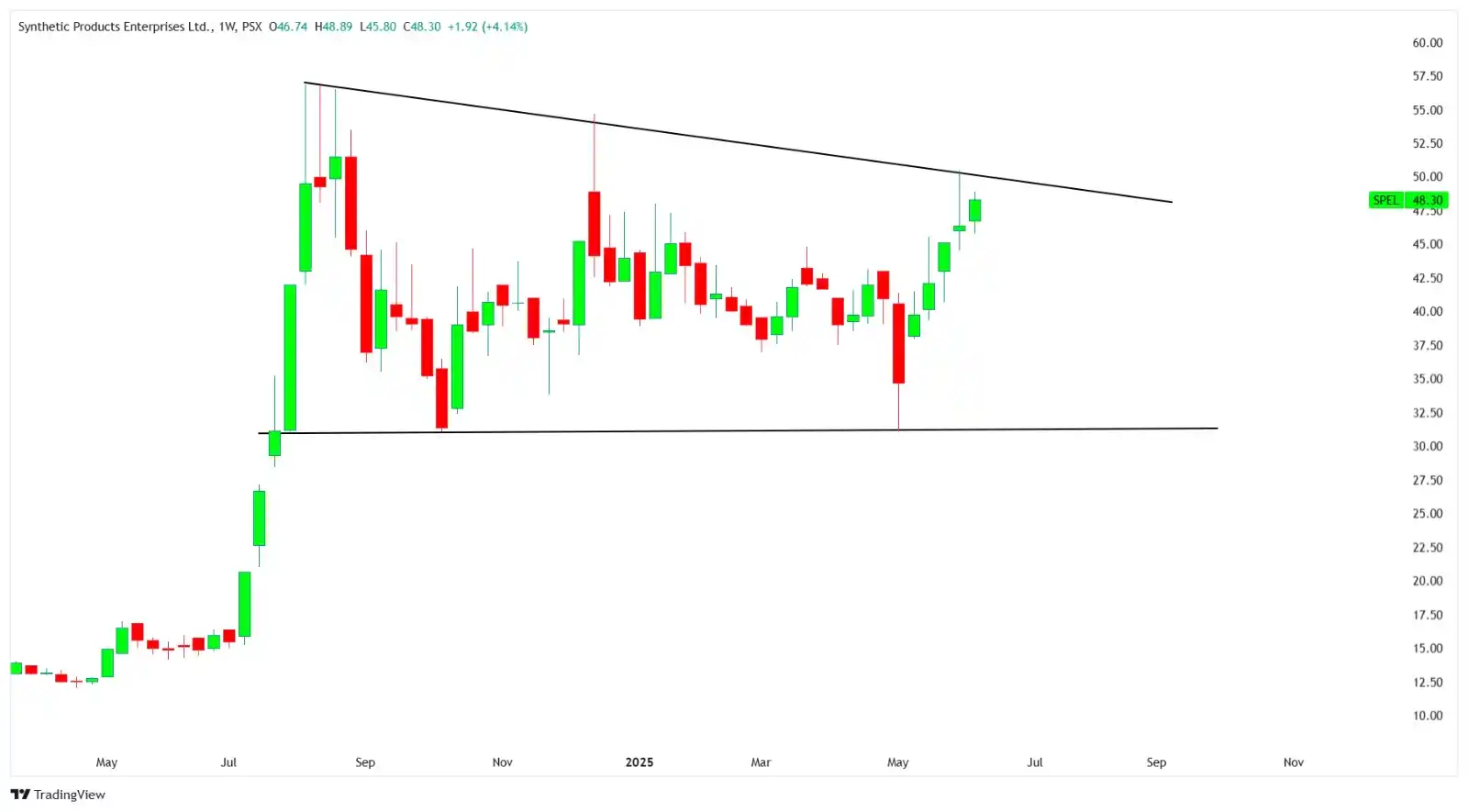 Image from TradeFlow Advisors 🚀: *SPEL – At a Turning Point: Breakout or Breakdown? What’s Your Take?* ...