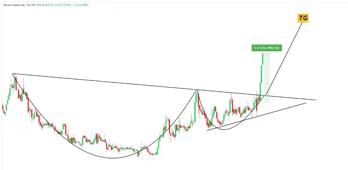 Image from TradeFlow Advisors 🚀: This is how it is going with 56% surge 🚀🚀 *PSX - GUESS TIME* 🧠🧐 ...