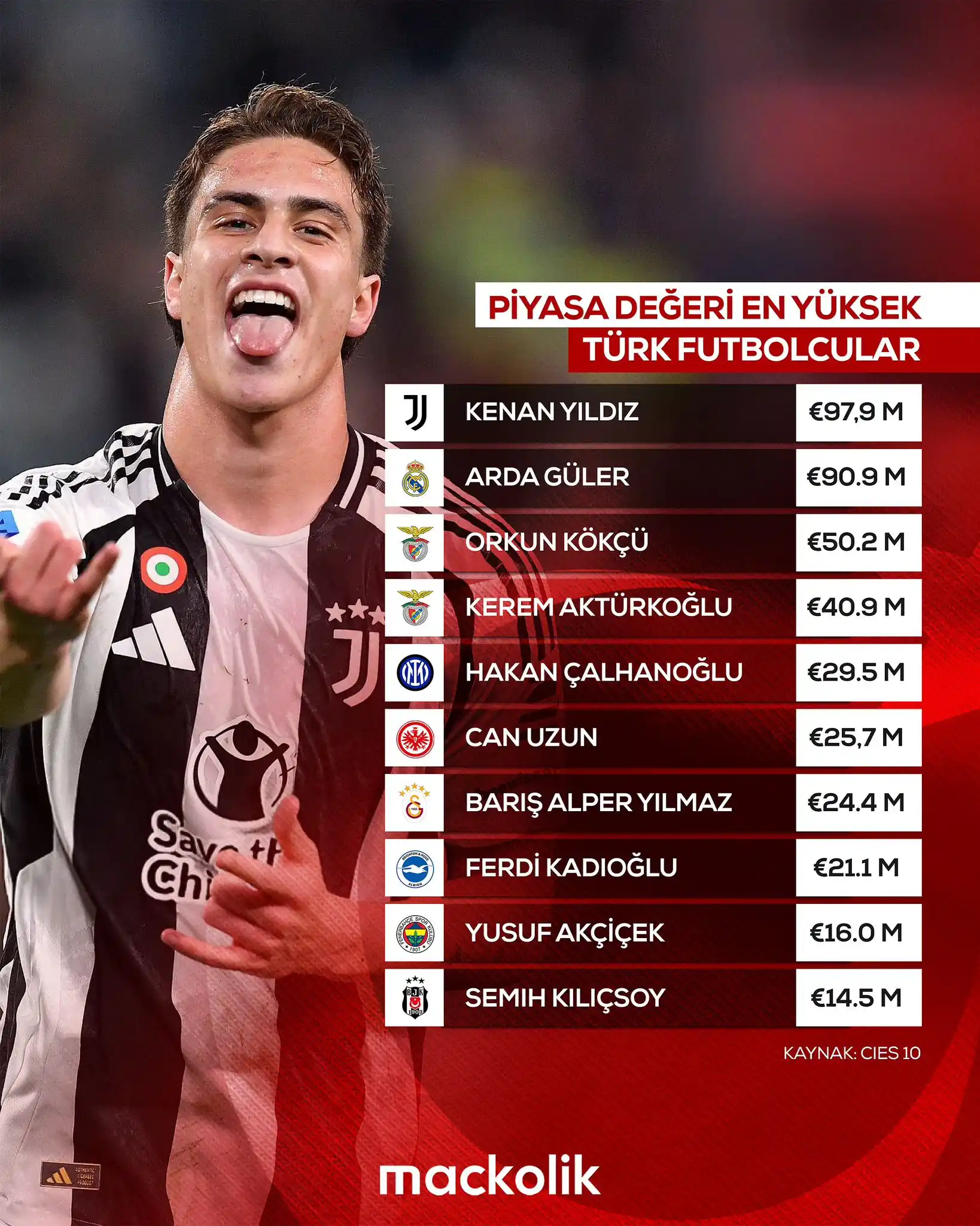 Image from Mackolik: 👀🇹🇷 CIES'e göre piyasa değeri en yüksek Türk oyuncular....