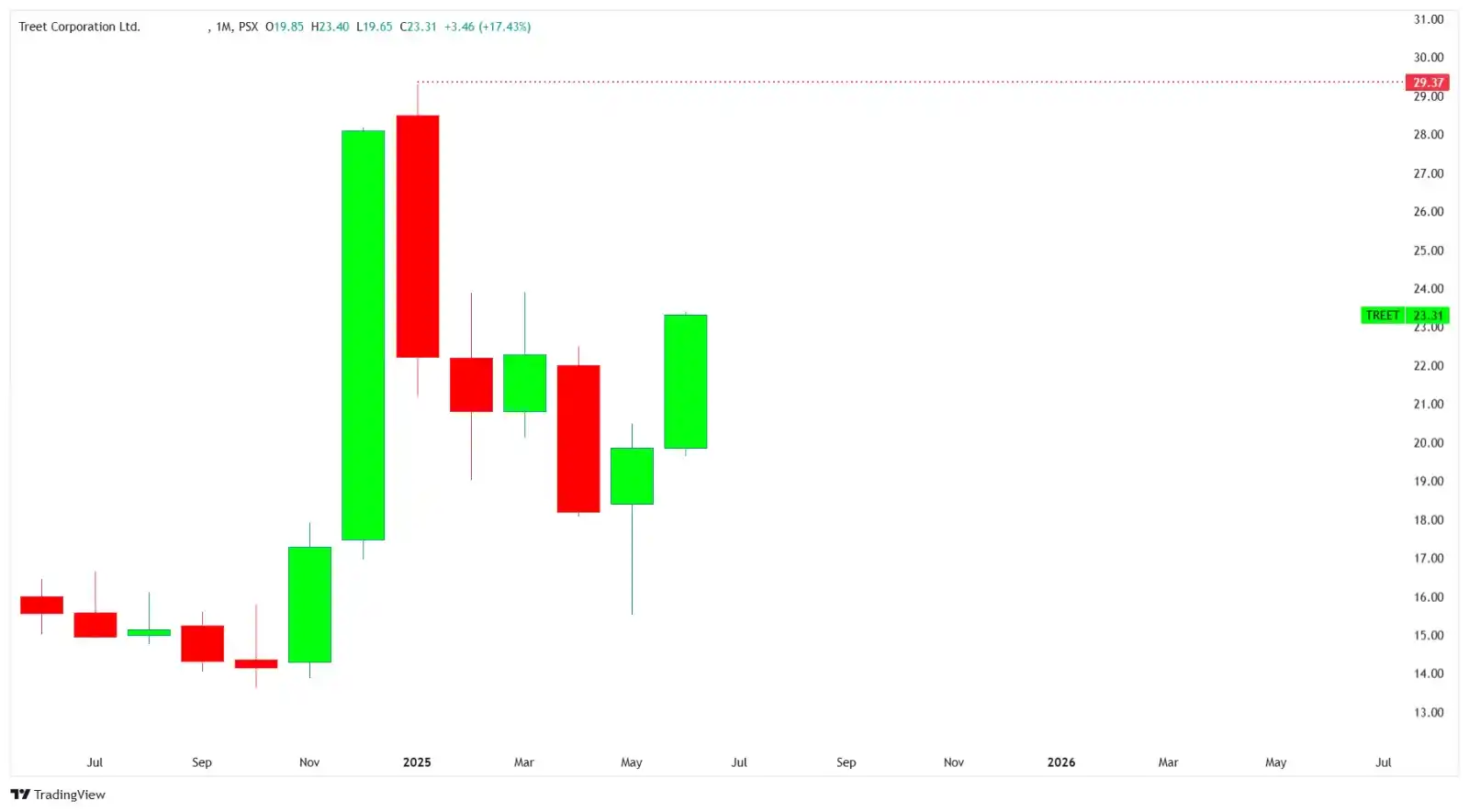 Image from TradeFlow Advisors 🚀: *TREET - MARCHING TOWARDS DEC'24 HIGH* Pakistan’s <a class="text-blue...