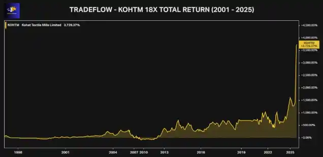 Image from TradeFlow Advisors 🚀: *💰 What if you invested PKR 100,000 in <a class="text-blue-500 hover:...