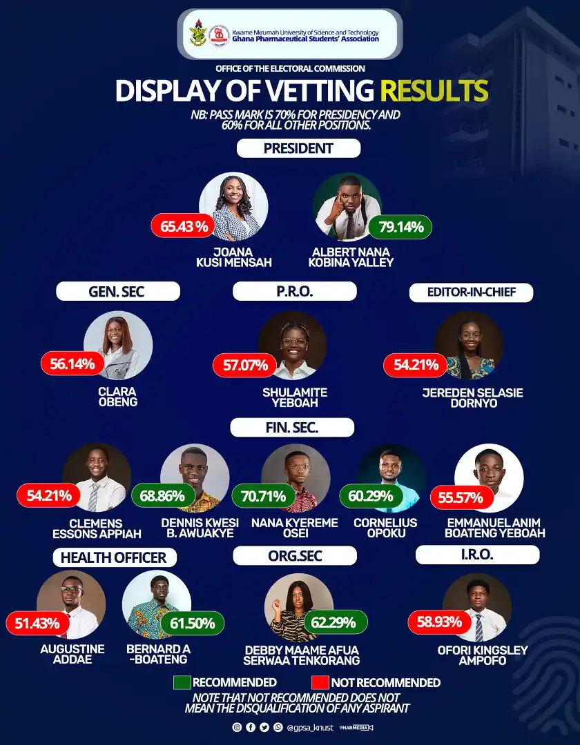 Image from GPSA KNUST: Who’s ready to lead ❓ Vetting results are out! 📋✨ Join us as we unve...
