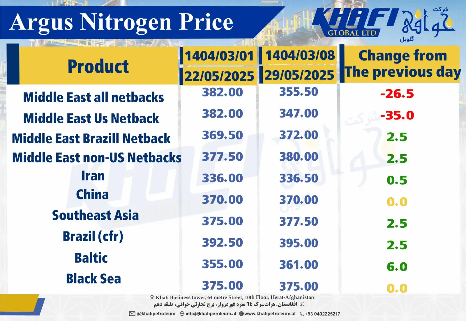 Image from Khafi Global L.T.D: Argus Nitrogen Price پلتس کود اوره https://whatsapp.com/channel/0029Va...
