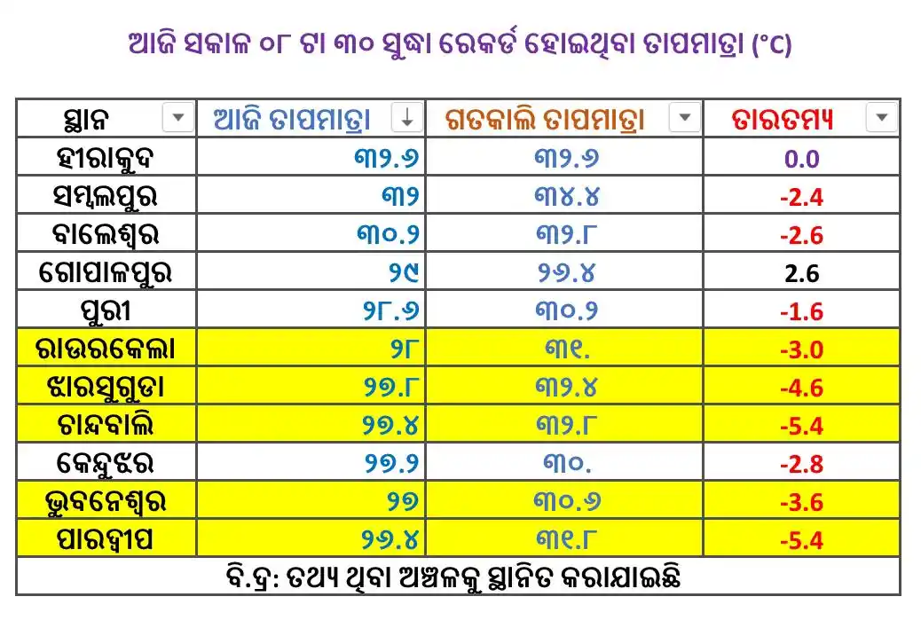 Odisha Weather Update post