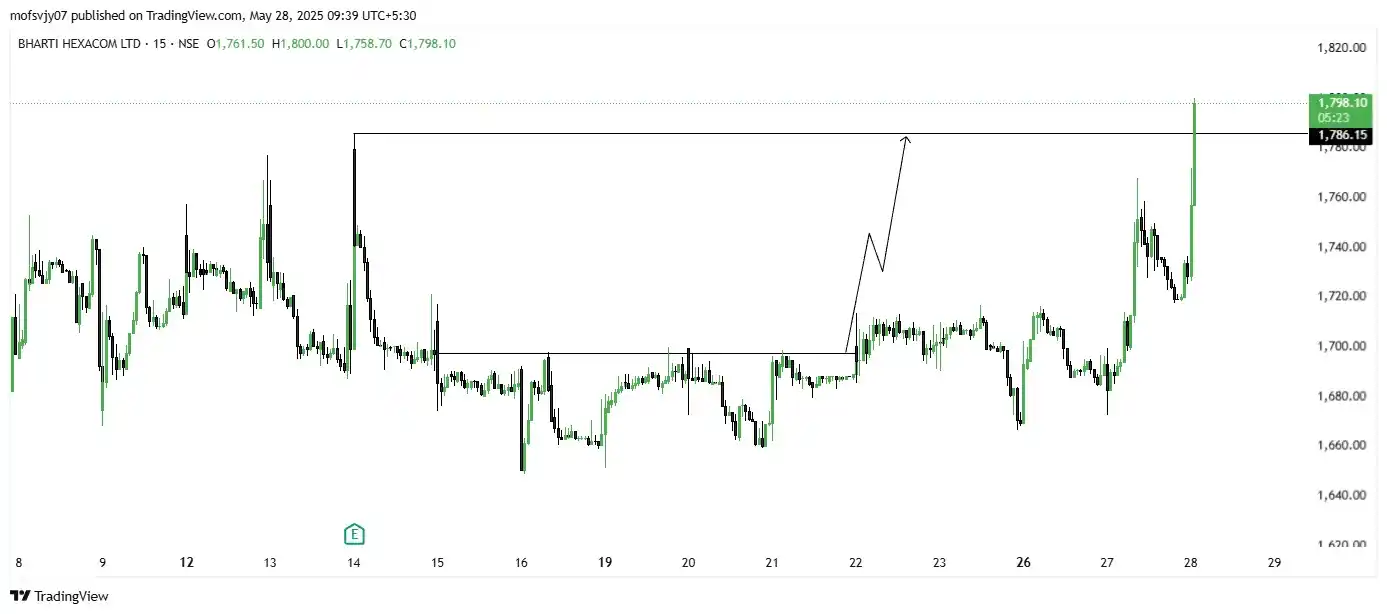 Image from Ungraduate Trader: *BHARTIHEXA 👆✅*  SOFTWARE NE BUY DE DIYA H BUY SIDE PLAN KR SAKTE HO�...
