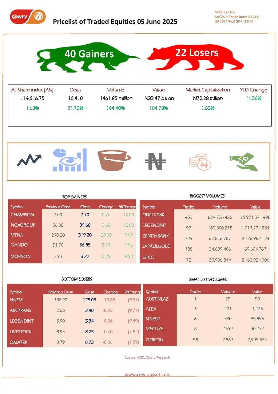 Cowry Asset Mgt Channel post