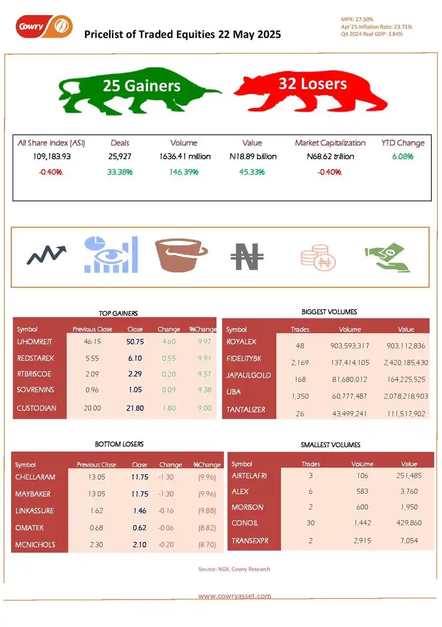 Image from Cowry Asset Mgt Channel: Daily Market Summary, Thursday, 22 May, 2025 EQUITIES MARKET The loc...
