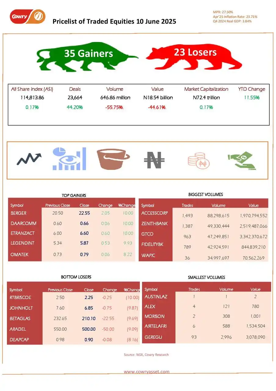 Image from Cowry Asset Mgt Channel: *Daily Market Summary, Tuesday, 10 June, 2025* EQUITIES SUMMARY The ...