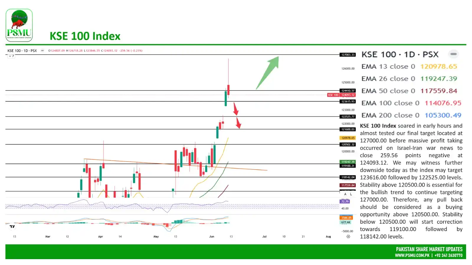 Image from Pakistan Share Market Updates: *KSE 100 INDEX* KSE 100 Index soared in early hours and almost tested...