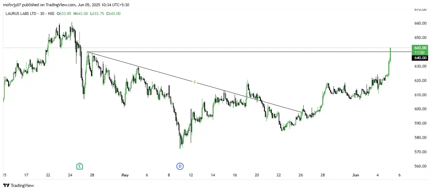 Image from Ungraduate Trader: LAURUSLABS 👆✅  ALL TARGET DONE 🎯  PRICE HIGH TOUCH @643   BOOK FULL ...