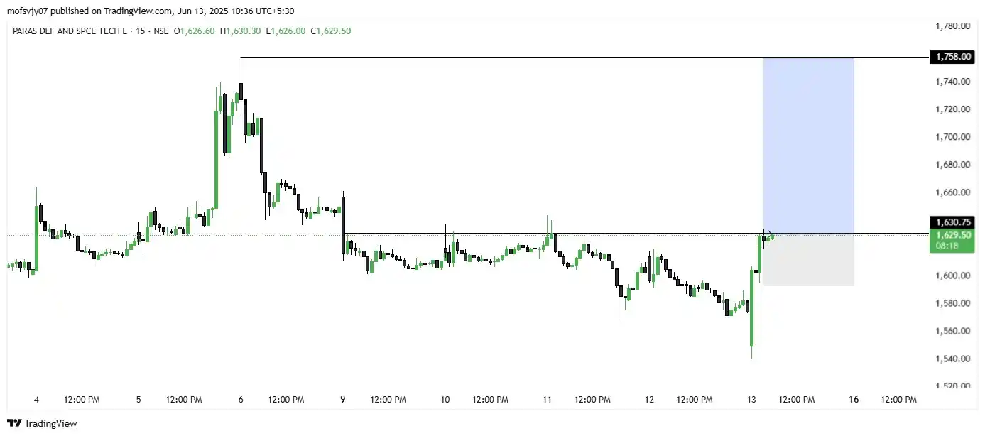 Image from Ungraduate Trader: PARAS 📈 BUY AT CMP SL -> 1593 TARGET -> 1758...