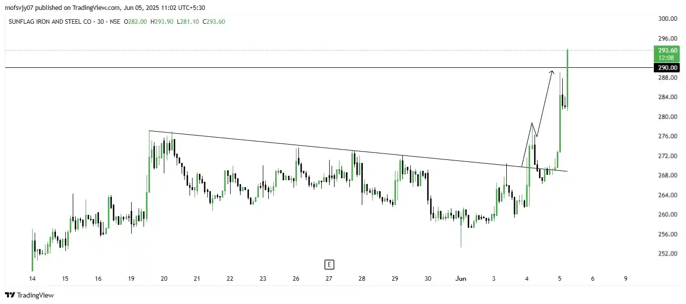 Image from Ungraduate Trader: SUNFLAG 📈  ALL TARGET DONE 🎯  BOOK FULL PROFIT 🤑💸  PRICE HIGH TOUC...