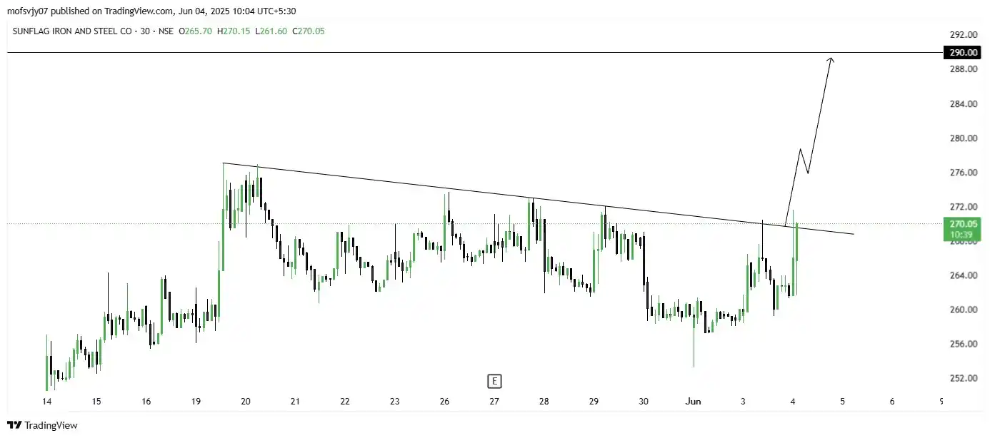 Image from Ungraduate Trader: *SUNFLAG 📈*...
