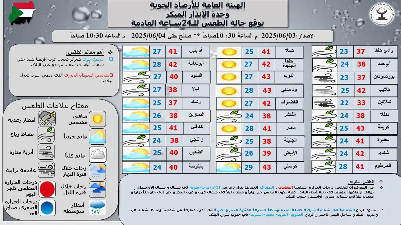 Image from Sudan Meteorological Authority (SMA): 📅 التاريخ: 03/06/2025 🕥 الساعة: 10:30 ص 🌦️ ملخص وتوقع لحالة الطقس ...