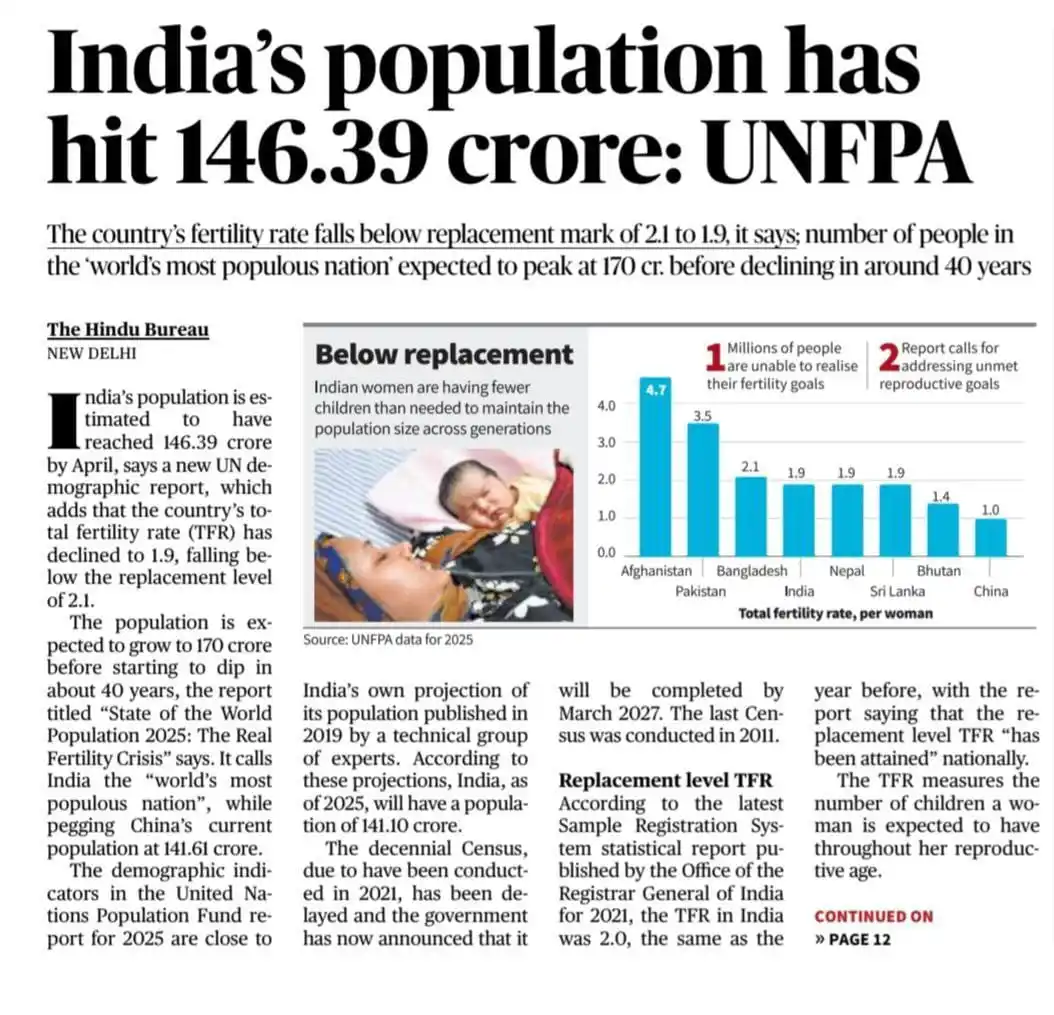 Image from Current Affairs GK Quiz Government Exams SSC CGL CHSL MTS Steno Railway NTPC ALP Police: *भारत की जनसंख्या 146.39 करोड़ हो गई है: UNFPA* देश की प्रजनन दर 2.1 ...