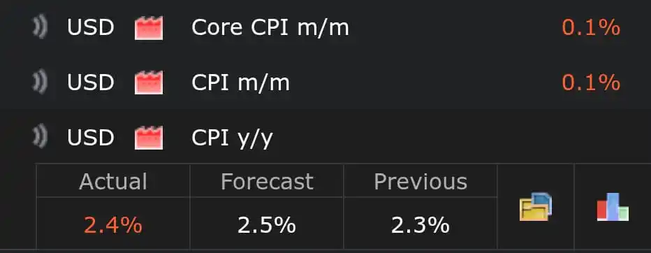 Image from Mehran Khan - Founder & C-E-O Of Traders Hub: 🚨 BREAKING 🚨 🇺🇸 US CPI DATA CAME IN AT 2.4% EXPECTATIONS: 2.5% ...