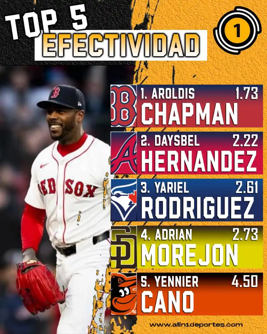 Image from All In 1 Deportes: 🇨🇺🔥 ¡Top 5 lanzadores cubanos más efectivos en la MLB 2025! 🔥🇨🇺 ...