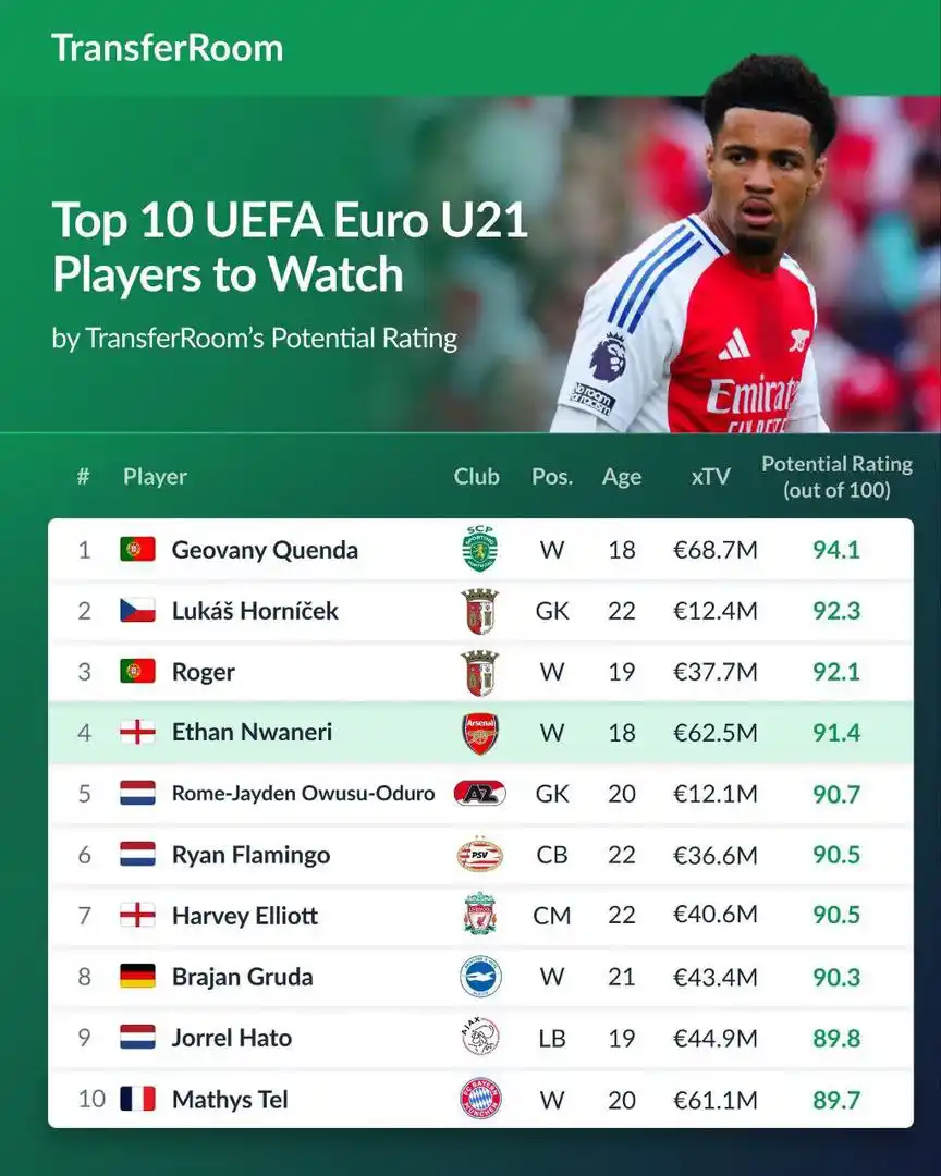 Image from La Casa Del Fútbol⚽. BARCELONA 🇪🇸 / REAL MADRID / MESSI 🇦🇷 / CRISTIANO RONALDO 🇵🇹: 🇪🇺🏅 Top-10 jugadores de la Eurocopa-U21 para seguir de cerca: 🔟 M...