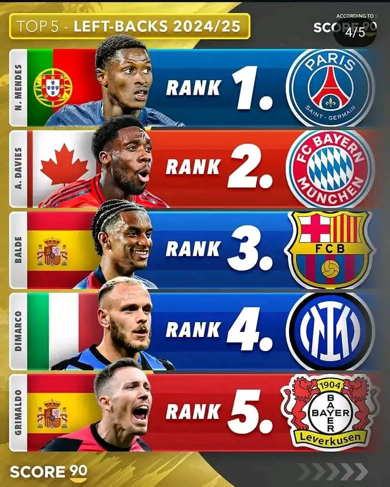 Image from La Casa Del Fútbol⚽. BARCELONA 🇪🇸 / REAL MADRID / MESSI 🇦🇷 / CRISTIANO RONALDO 🇵🇹: 🚨 Exclusiva | El ranking del top 5 de los mejores laterales izquierdo...