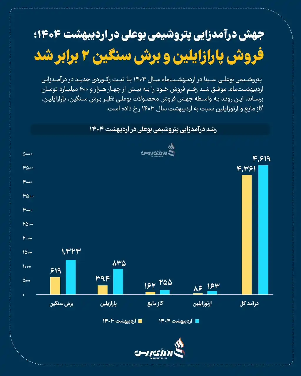 Image from انرژی پرس / اخبار نفت و پتروشیمی: *💢 جهش درآمدزایی پتروشیمی بوعلی در اردیبهشت ۱۴۰۴؛ فروش پارازایلین و ب...