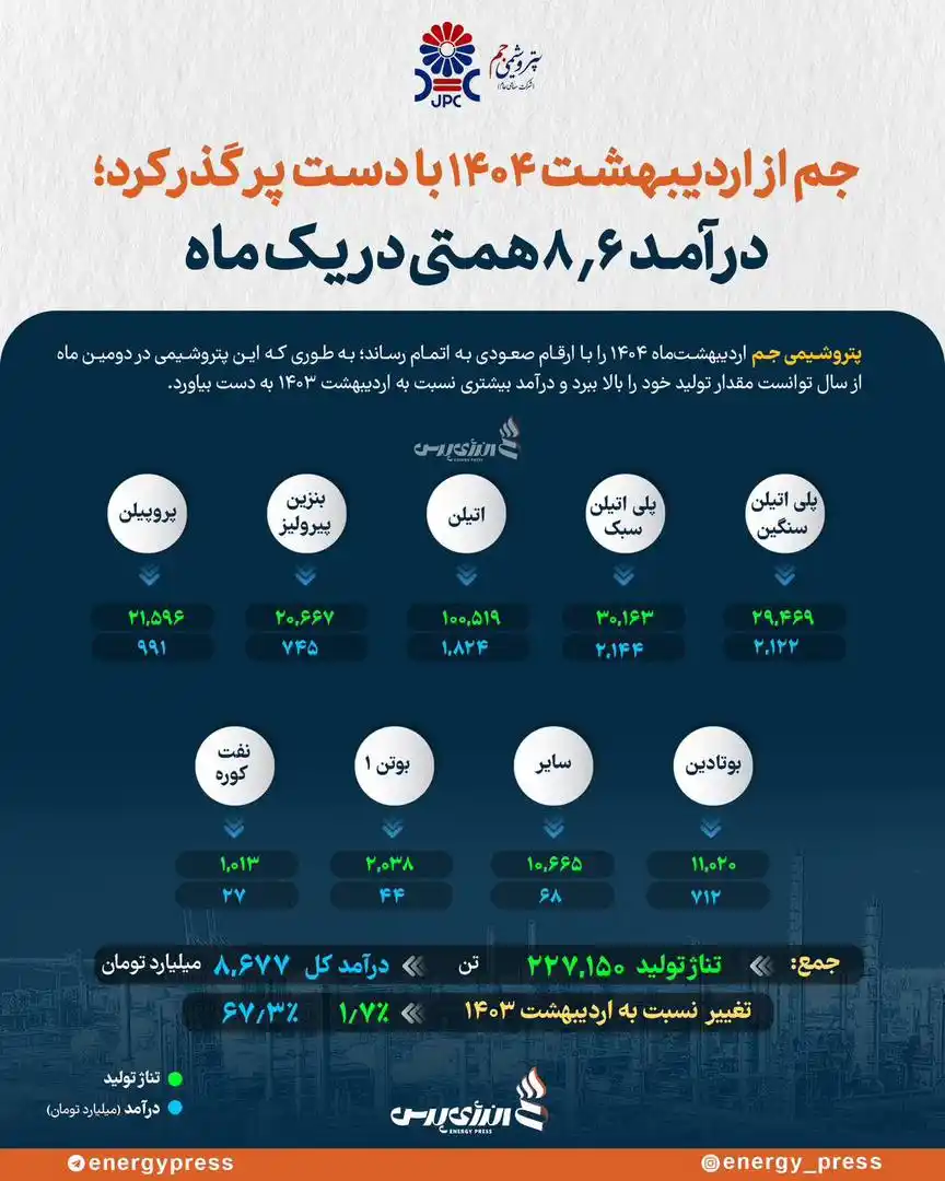Image from انرژی پرس / اخبار نفت و پتروشیمی: *💢 جم از اردیبهشت ۱۴۰۴ با دست پر گذر کرد؛ درآمد ۸.۶ همتی در یک ماه* ...