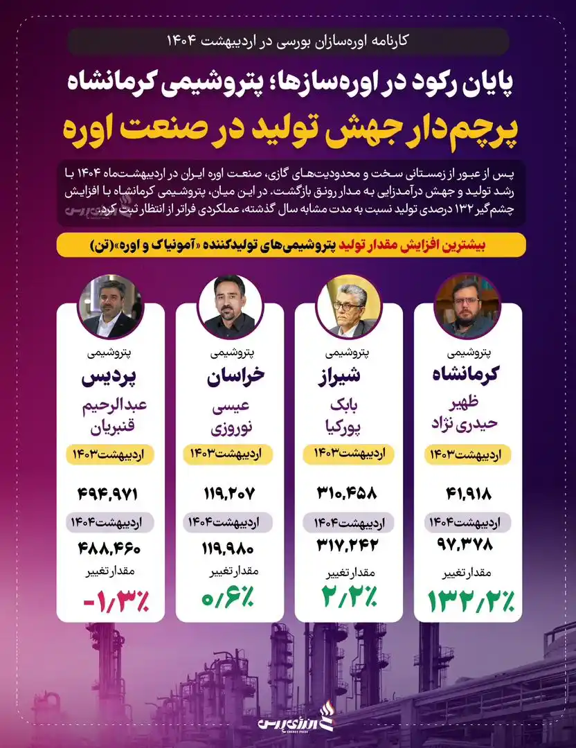 Image from انرژی پرس / اخبار نفت و پتروشیمی: کارنامه اورهسازان بورسی در اردیبهشت ۱۴۰۴ *💢 پایان رکود در اورهساز...