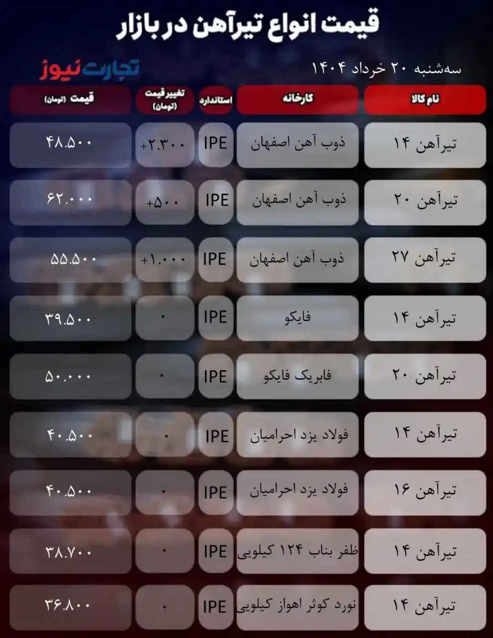 Image from عصر ساختمان: *🔺قیمت تیرآهن امروز ۲۰ خرداد ۱۴۰۴/ تیرآهن ذوبآهن به پیشواز گرانی رفت...