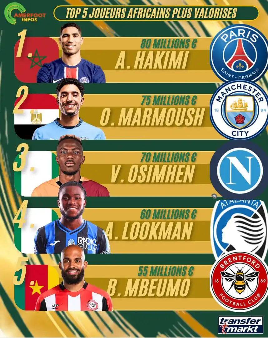Image from Camerfoot-infos: *Mercato* : Les Cinq joueurs africains les plus valorisés selon *Trans...
