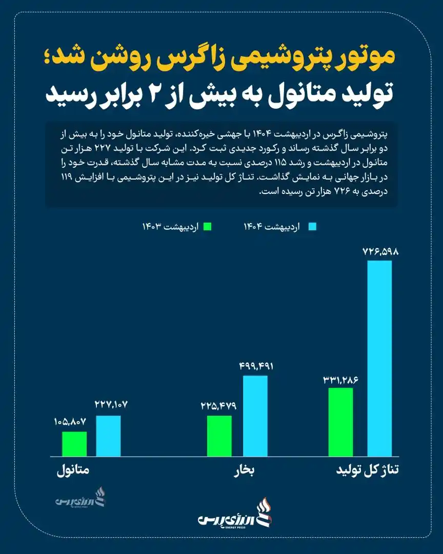 Image from انرژی پرس / اخبار نفت و پتروشیمی: *💢 موتور پتروشیمی زاگرس روشن شد؛ تولید متانول به بیش از ۲ برابر رسید*...